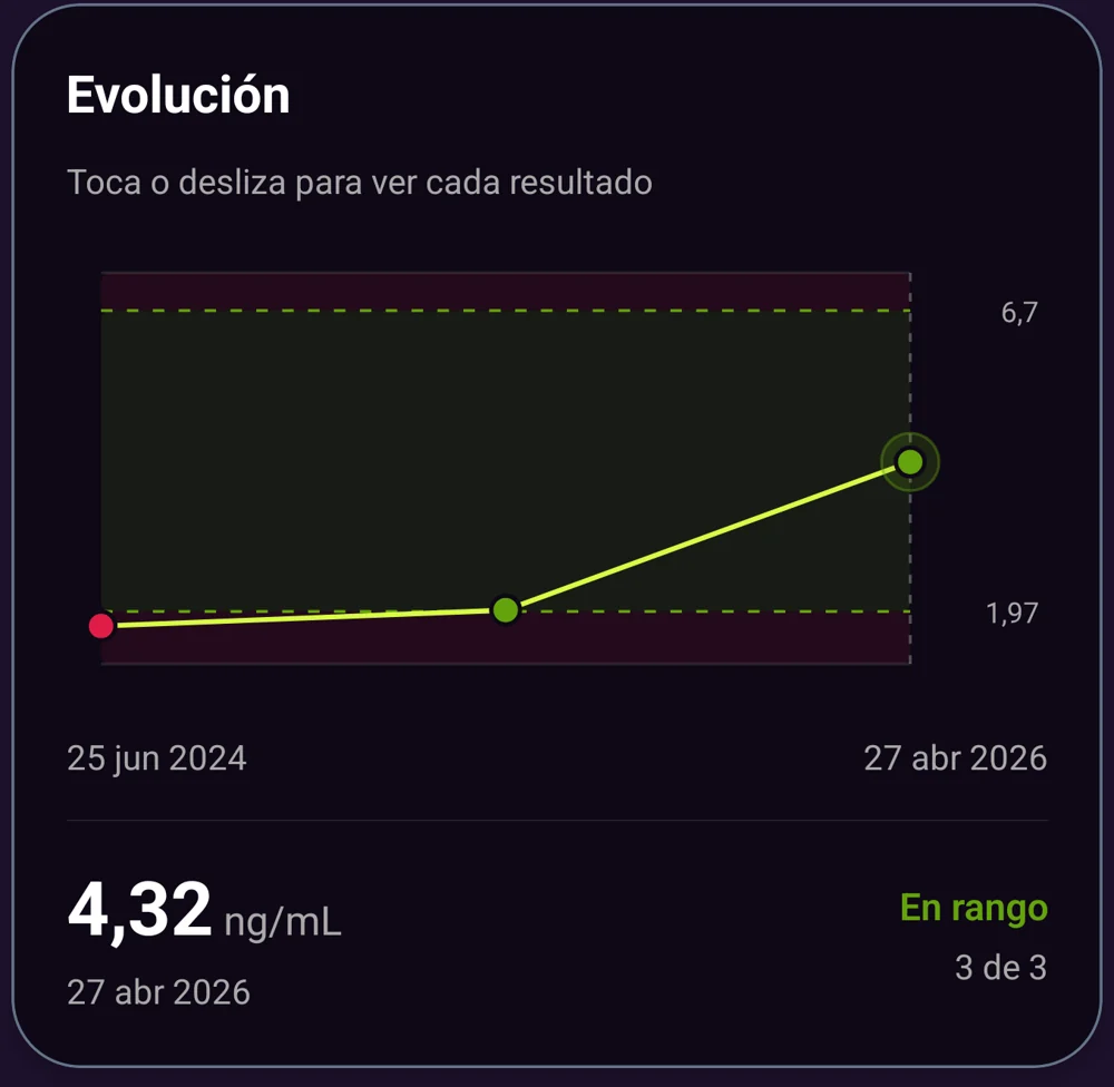 Evolución de testosterona total con fechas y unidades